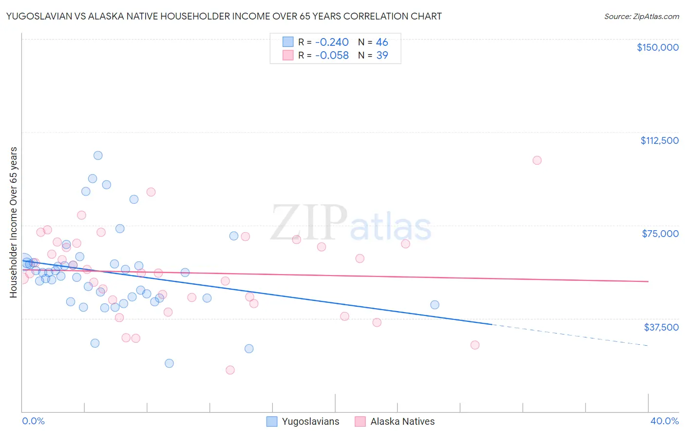 Yugoslavian vs Alaska Native Householder Income Over 65 years