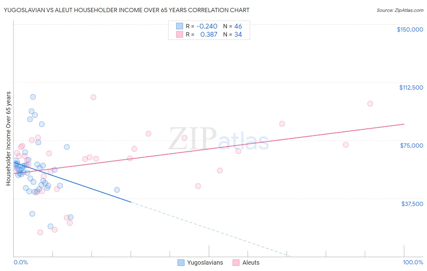 Yugoslavian vs Aleut Householder Income Over 65 years