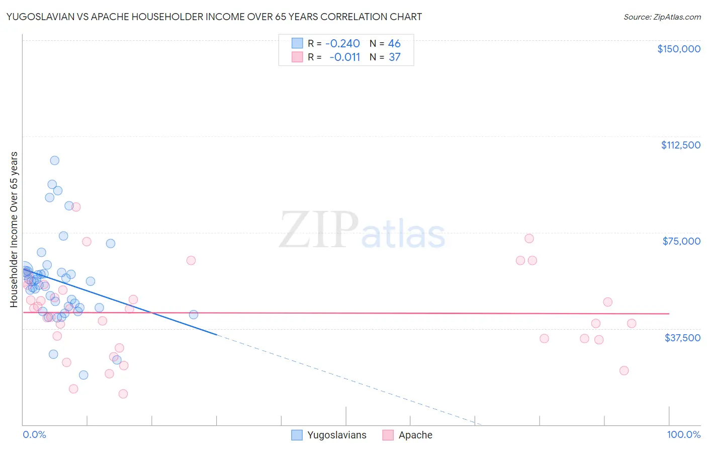 Yugoslavian vs Apache Householder Income Over 65 years