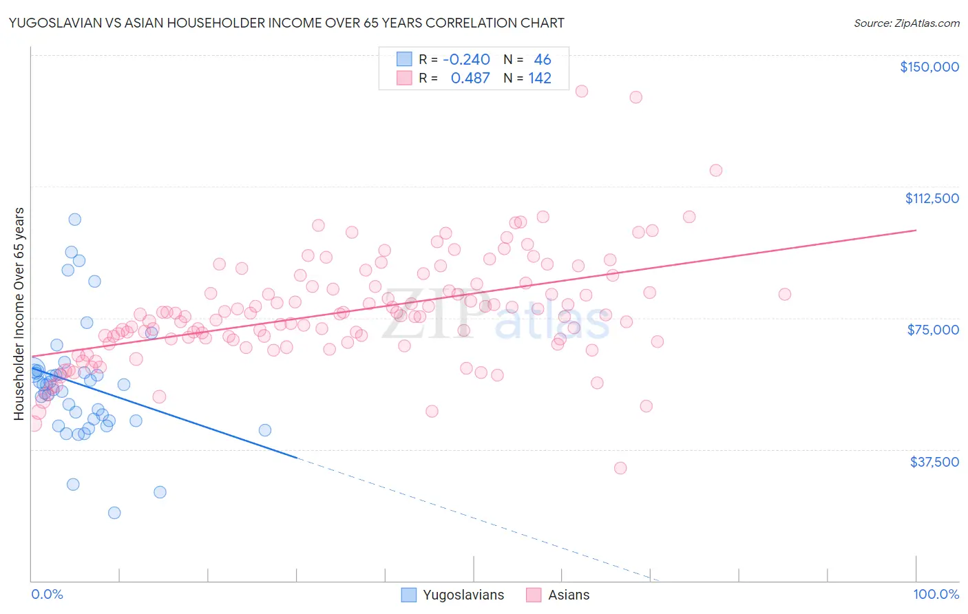 Yugoslavian vs Asian Householder Income Over 65 years