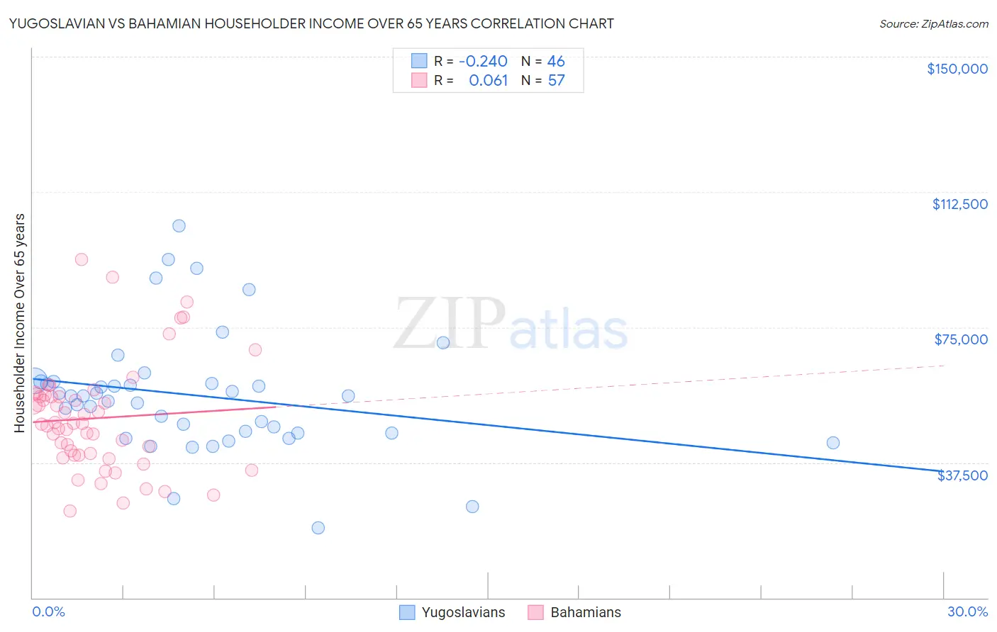 Yugoslavian vs Bahamian Householder Income Over 65 years