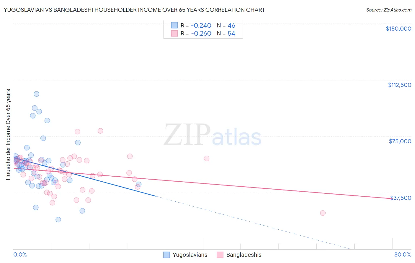 Yugoslavian vs Bangladeshi Householder Income Over 65 years