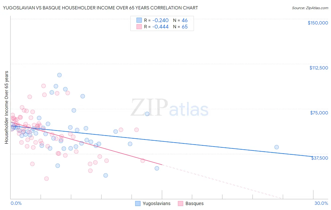 Yugoslavian vs Basque Householder Income Over 65 years