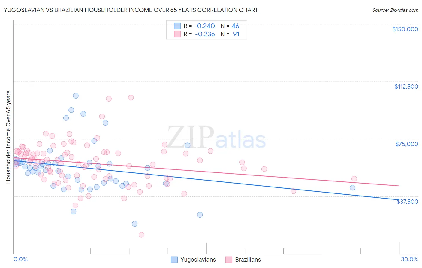 Yugoslavian vs Brazilian Householder Income Over 65 years