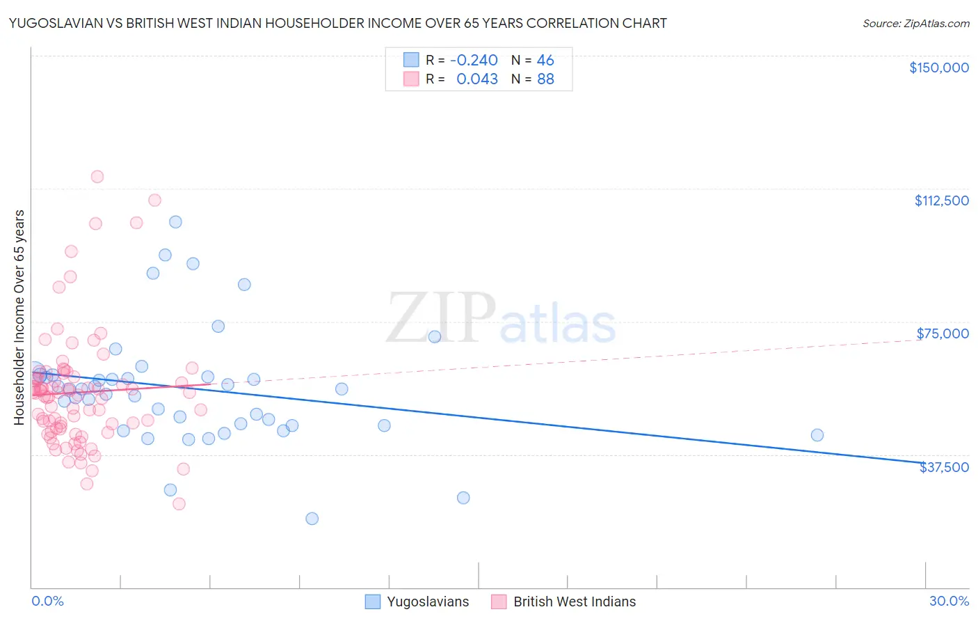 Yugoslavian vs British West Indian Householder Income Over 65 years