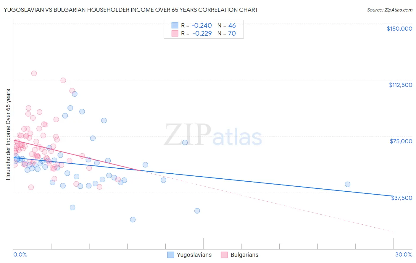 Yugoslavian vs Bulgarian Householder Income Over 65 years