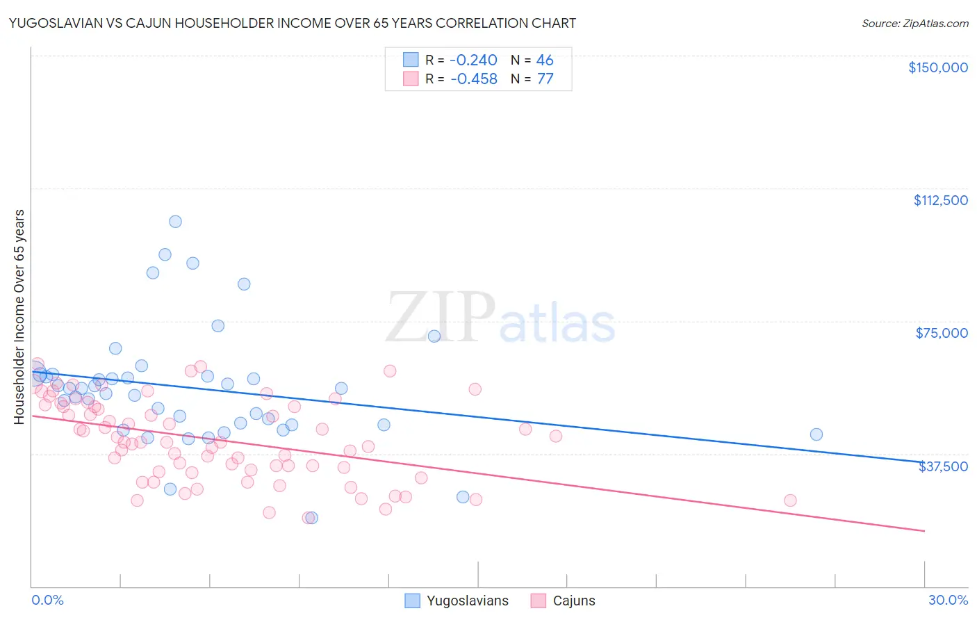 Yugoslavian vs Cajun Householder Income Over 65 years