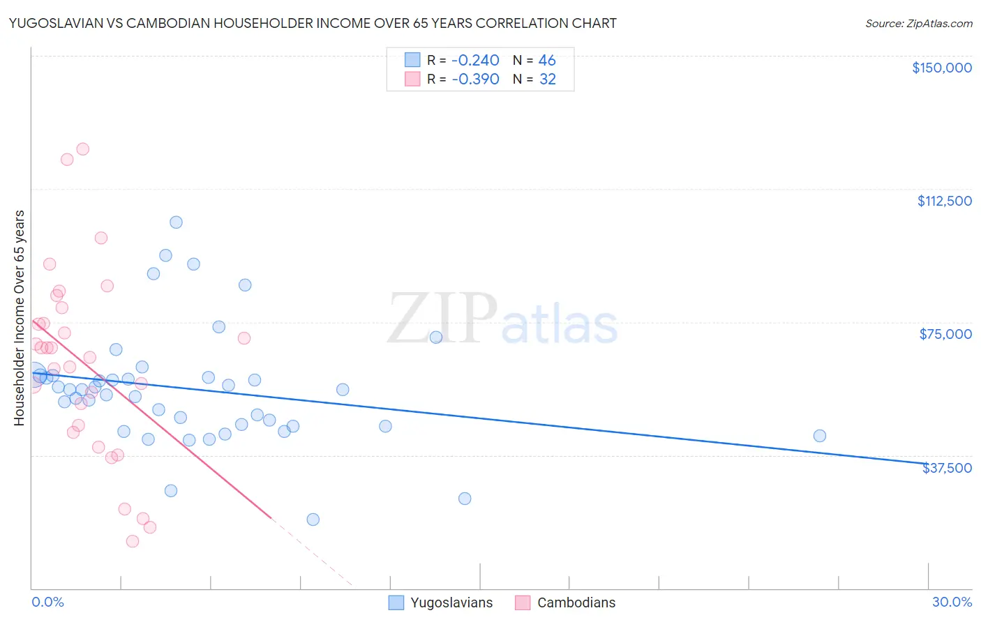 Yugoslavian vs Cambodian Householder Income Over 65 years