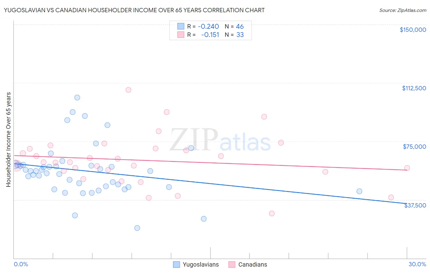 Yugoslavian vs Canadian Householder Income Over 65 years