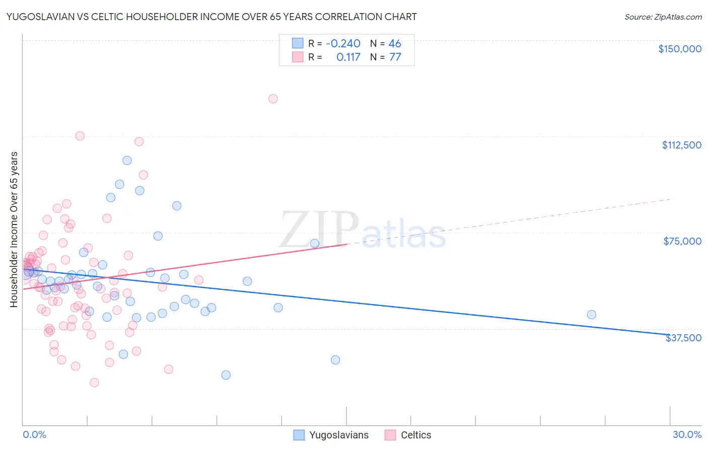 Yugoslavian vs Celtic Householder Income Over 65 years