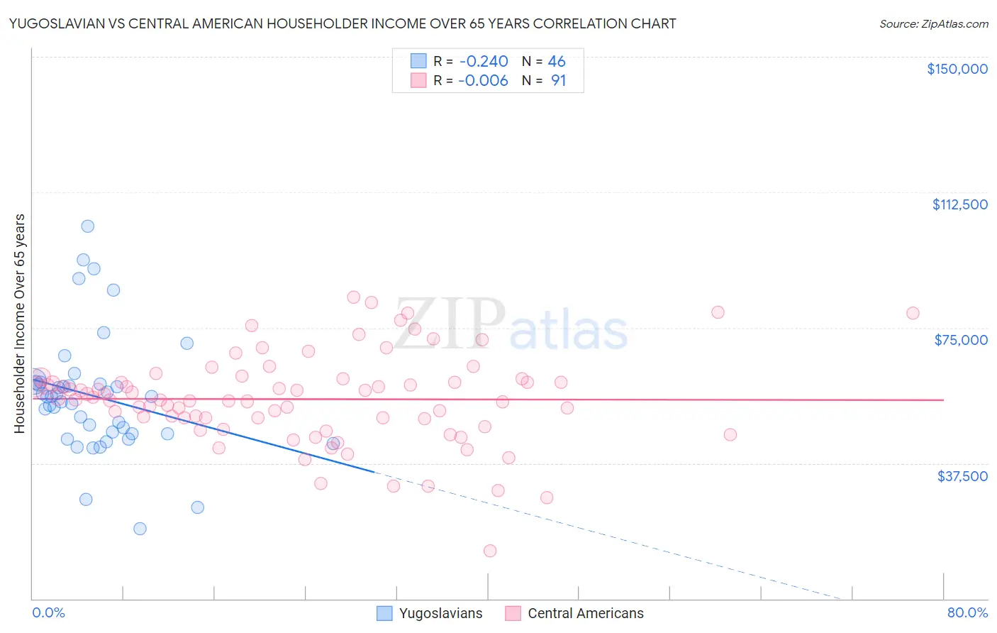 Yugoslavian vs Central American Householder Income Over 65 years