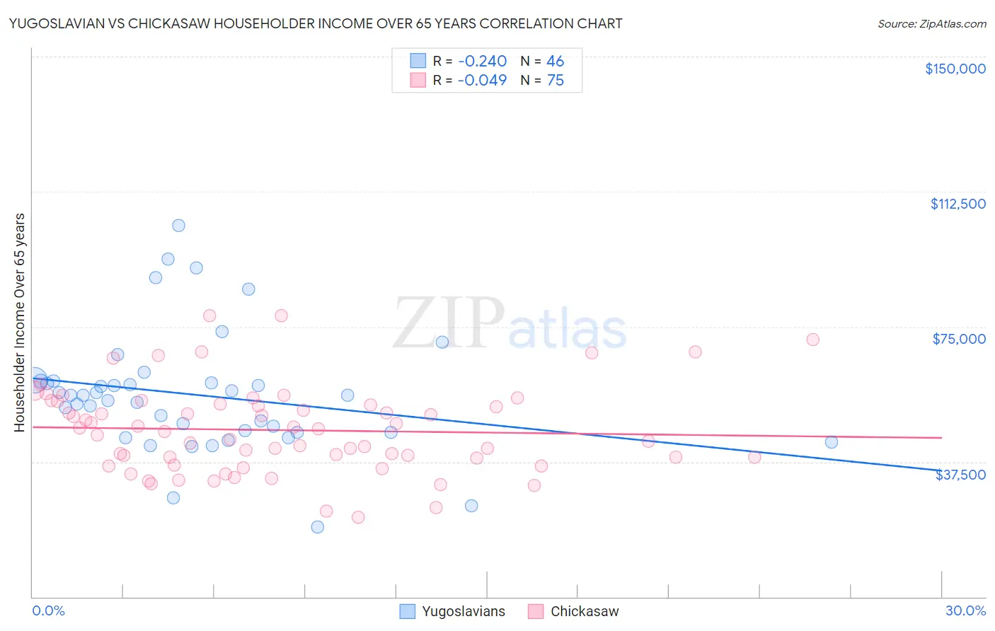 Yugoslavian vs Chickasaw Householder Income Over 65 years