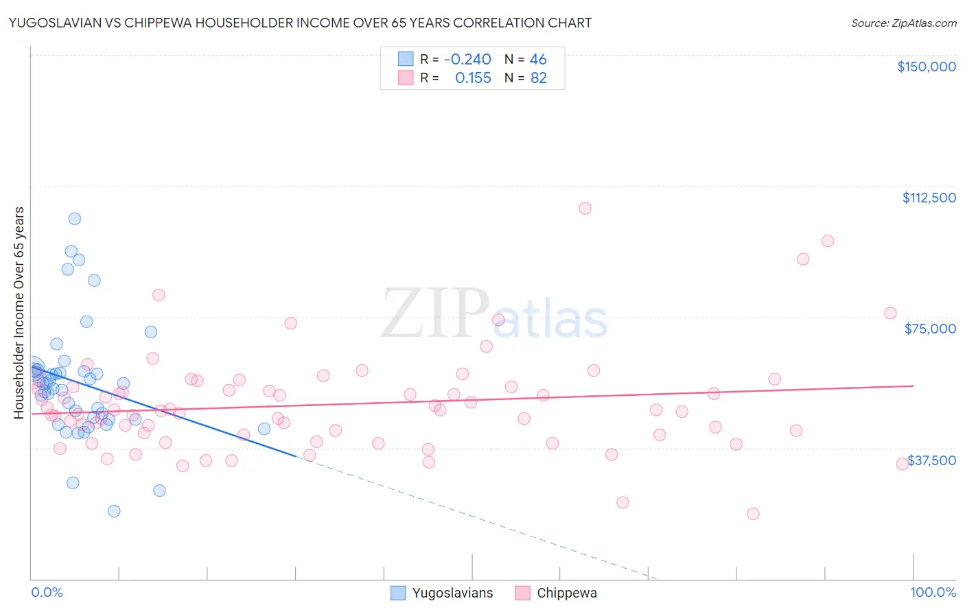 Yugoslavian vs Chippewa Householder Income Over 65 years