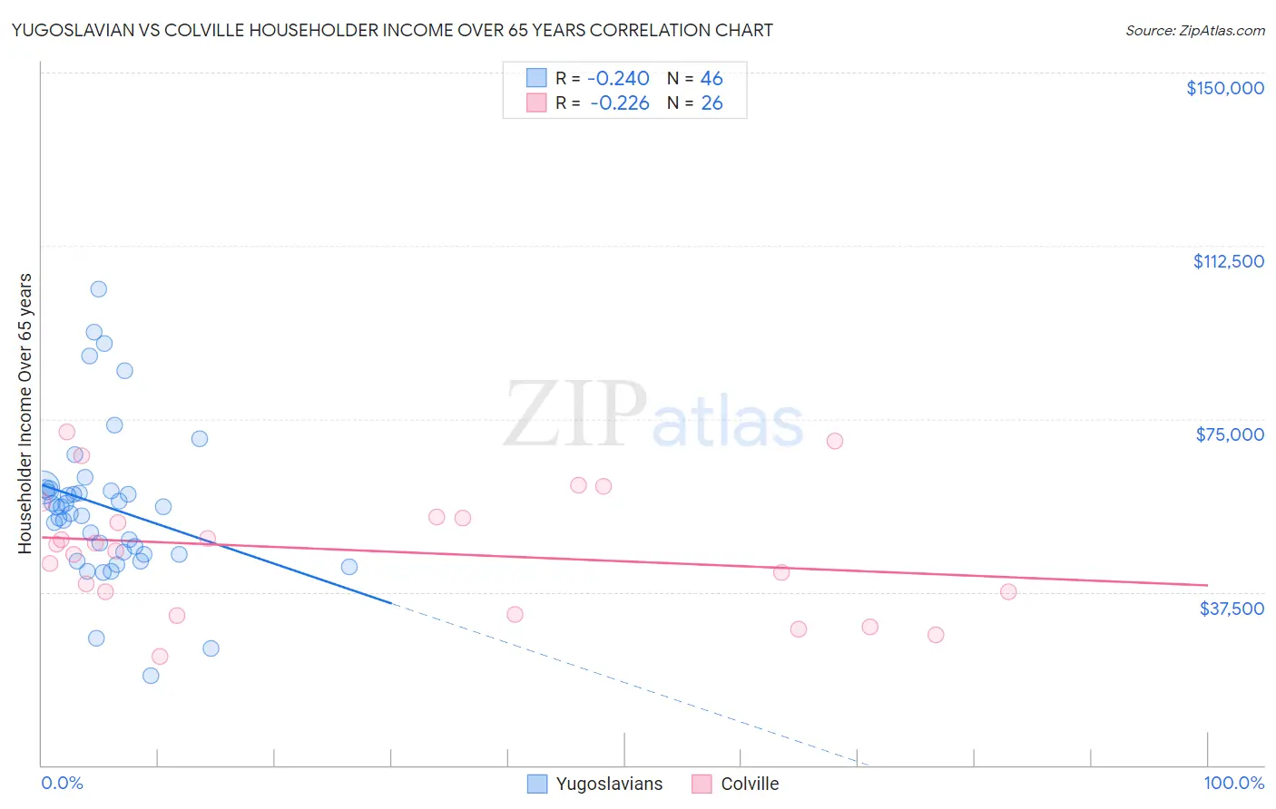 Yugoslavian vs Colville Householder Income Over 65 years