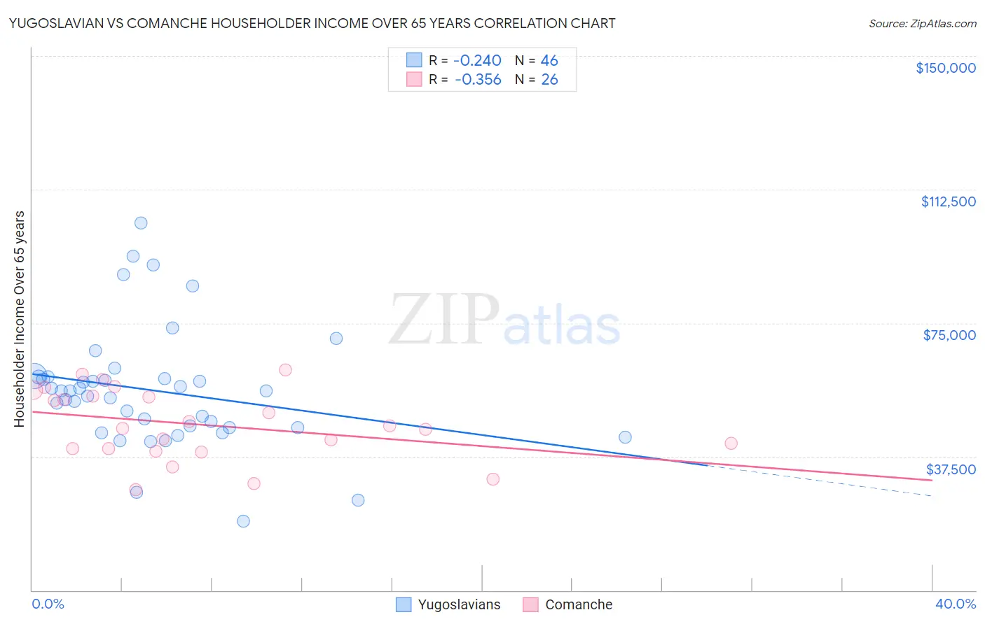 Yugoslavian vs Comanche Householder Income Over 65 years