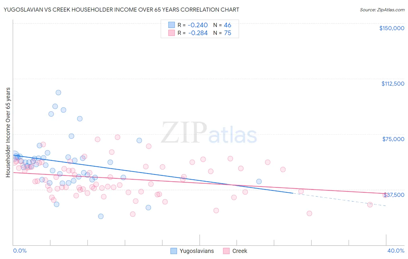 Yugoslavian vs Creek Householder Income Over 65 years