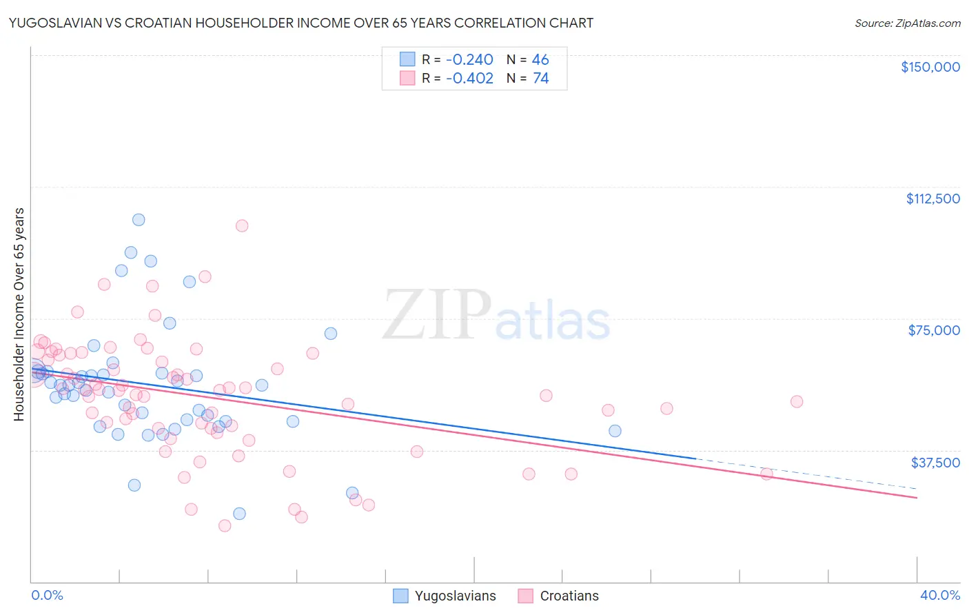 Yugoslavian vs Croatian Householder Income Over 65 years