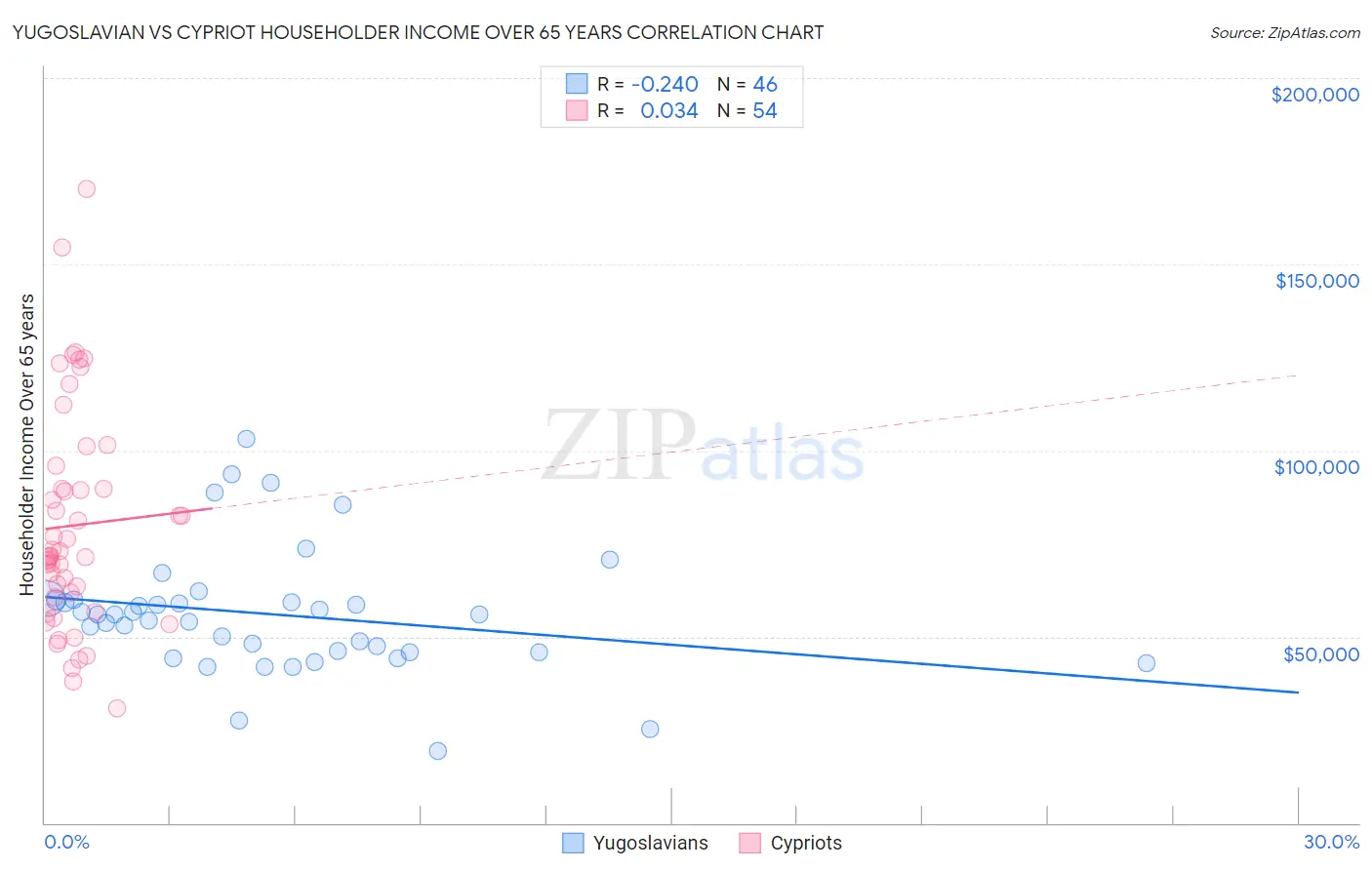 Yugoslavian vs Cypriot Householder Income Over 65 years