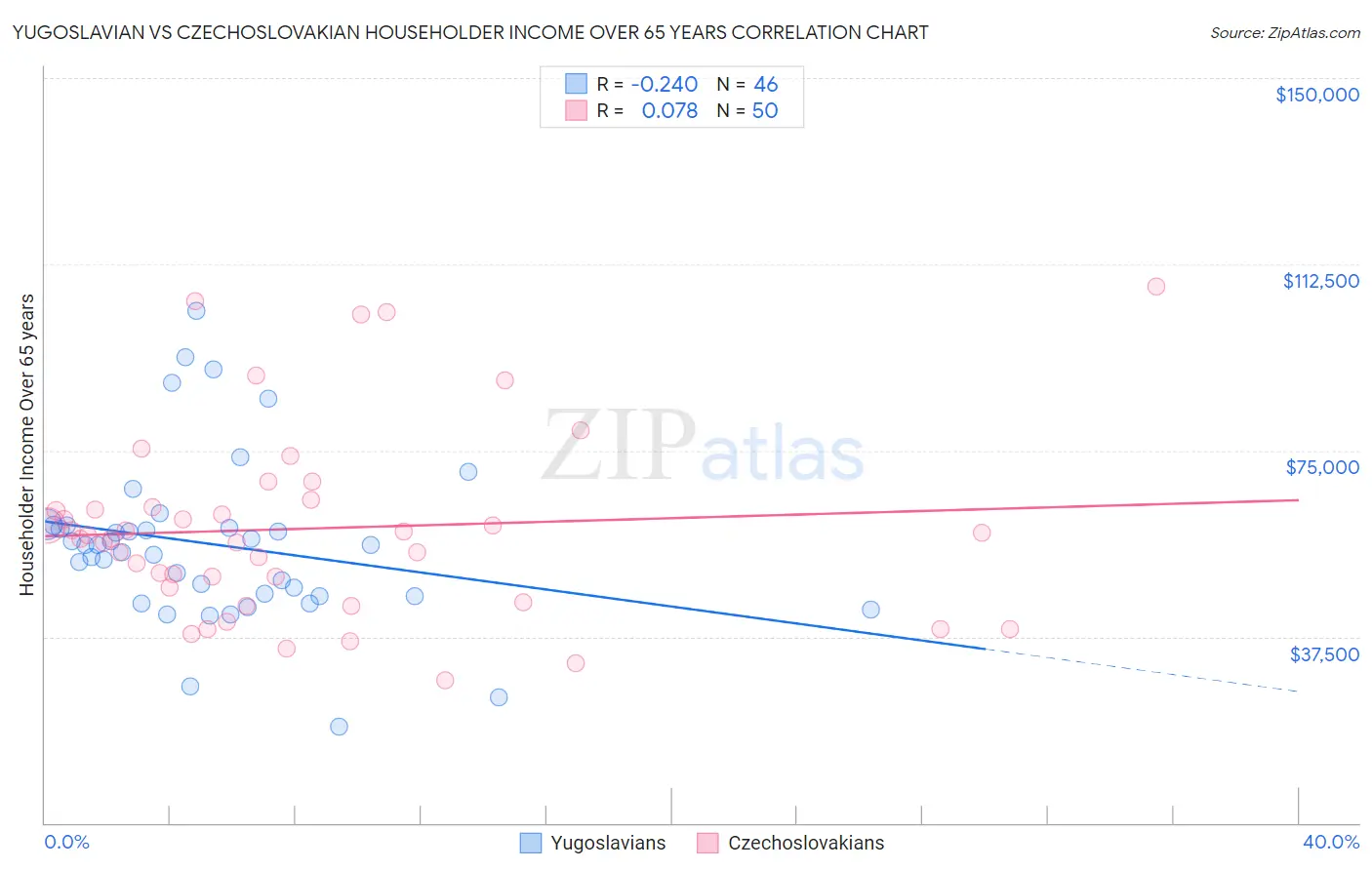 Yugoslavian vs Czechoslovakian Householder Income Over 65 years