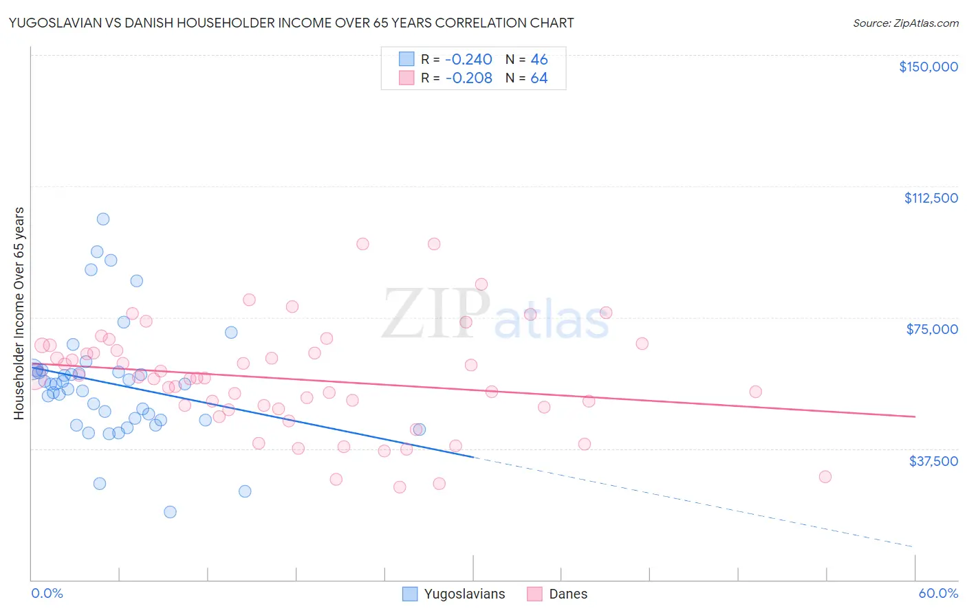 Yugoslavian vs Danish Householder Income Over 65 years