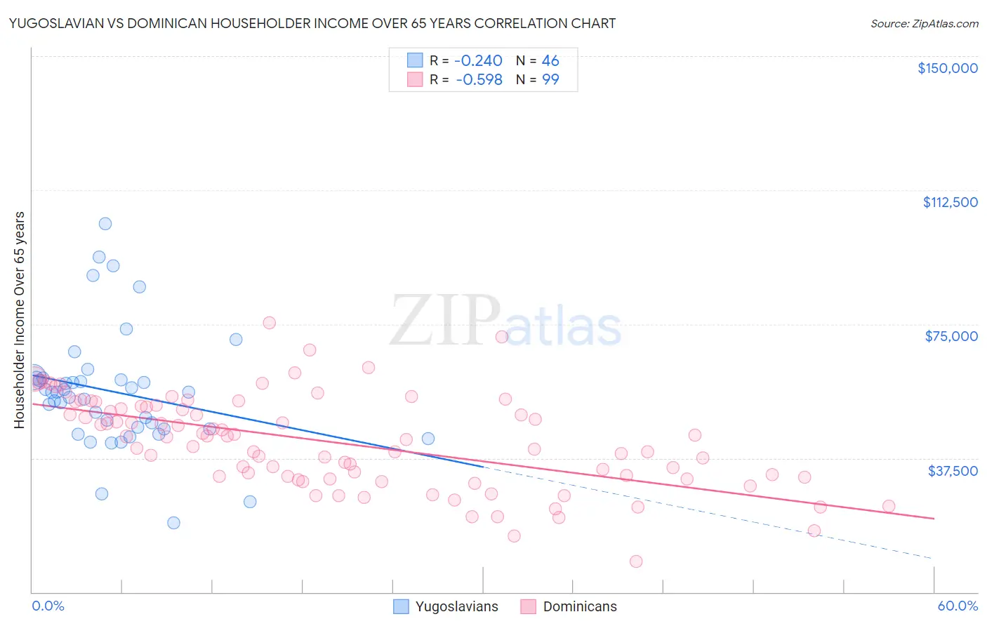 Yugoslavian vs Dominican Householder Income Over 65 years