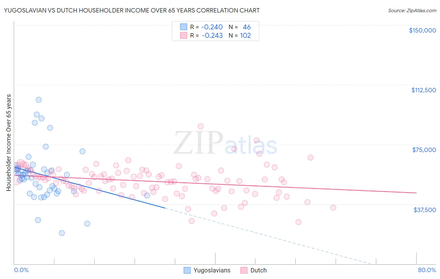 Yugoslavian vs Dutch Householder Income Over 65 years