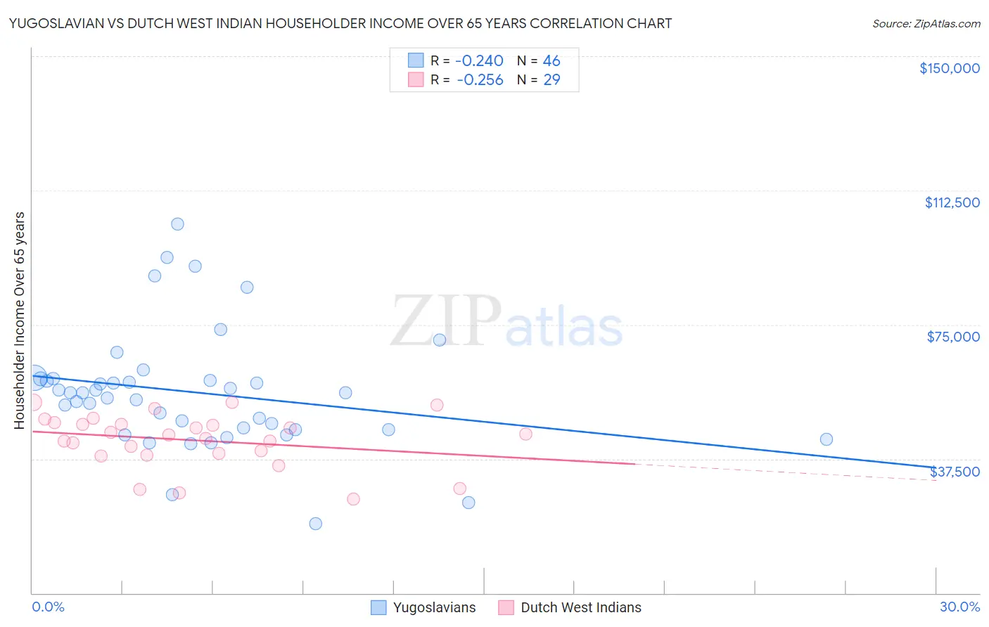 Yugoslavian vs Dutch West Indian Householder Income Over 65 years