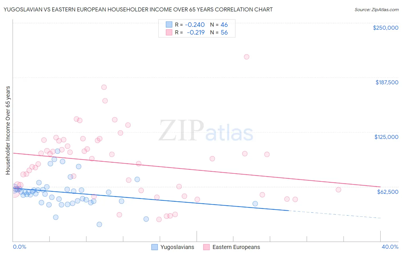 Yugoslavian vs Eastern European Householder Income Over 65 years