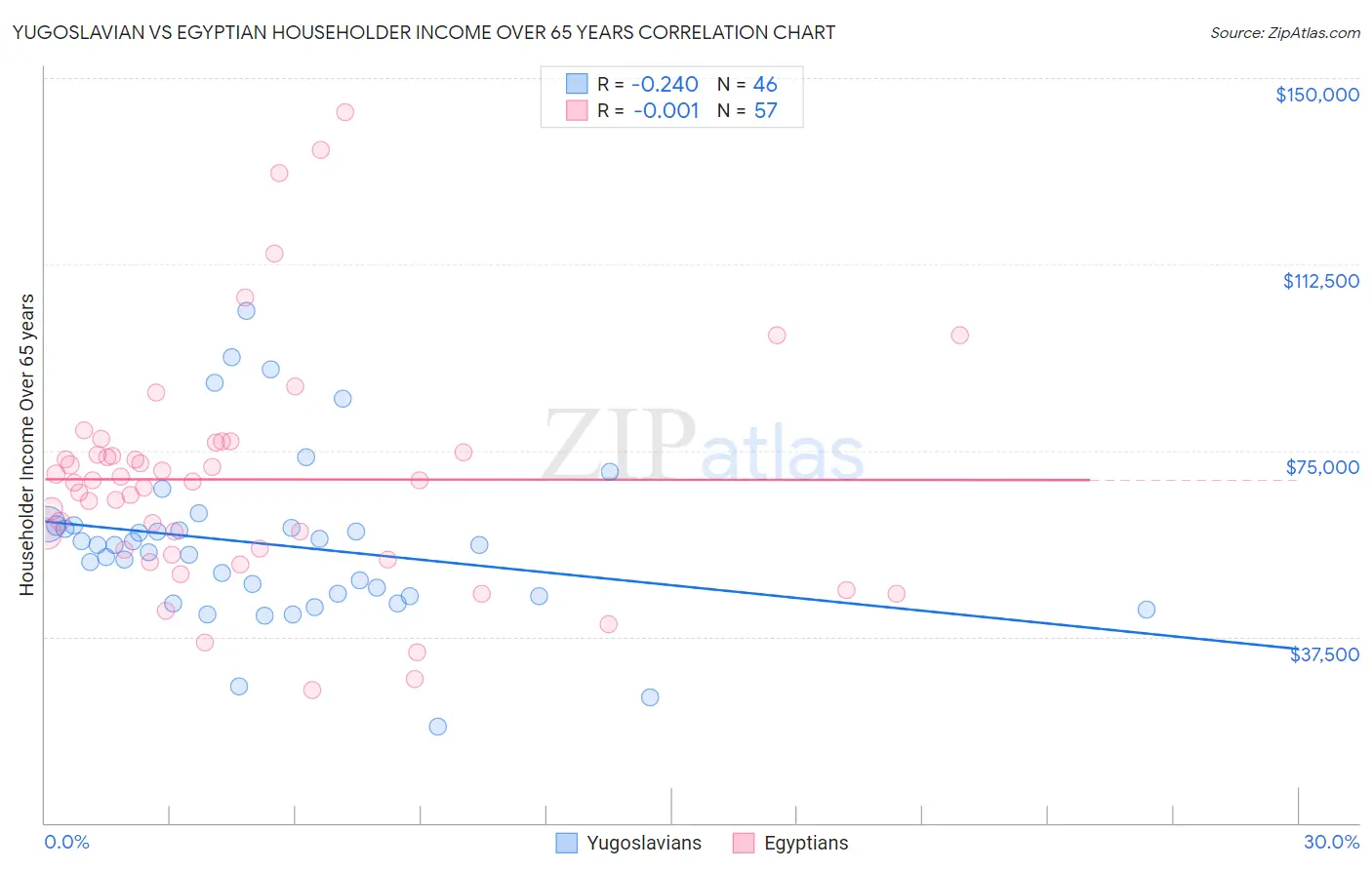 Yugoslavian vs Egyptian Householder Income Over 65 years