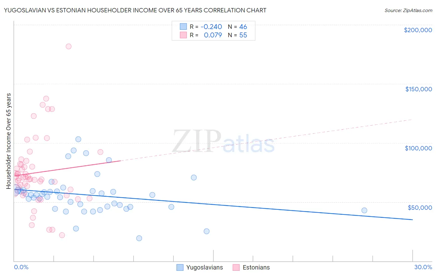 Yugoslavian vs Estonian Householder Income Over 65 years