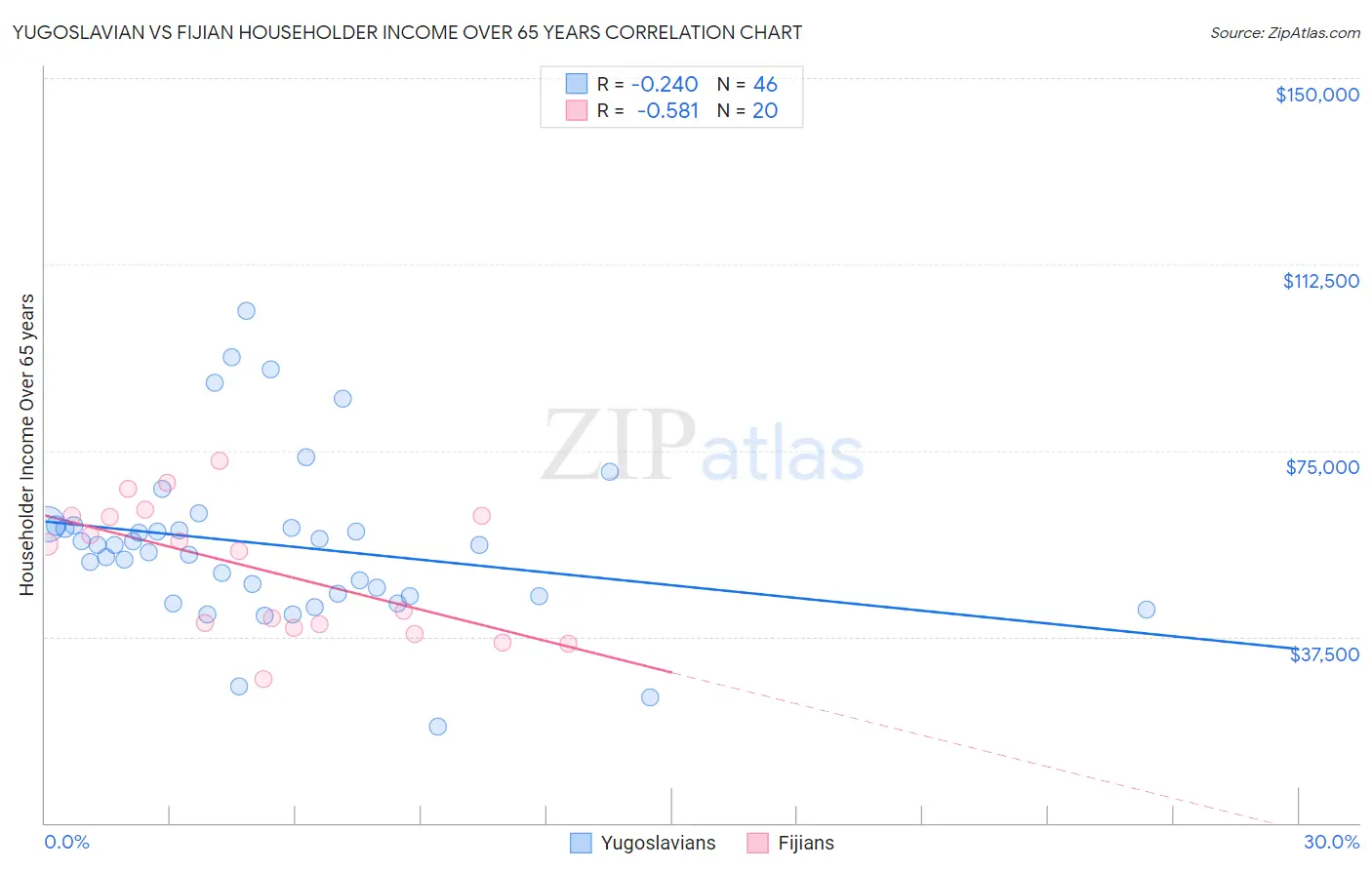 Yugoslavian vs Fijian Householder Income Over 65 years