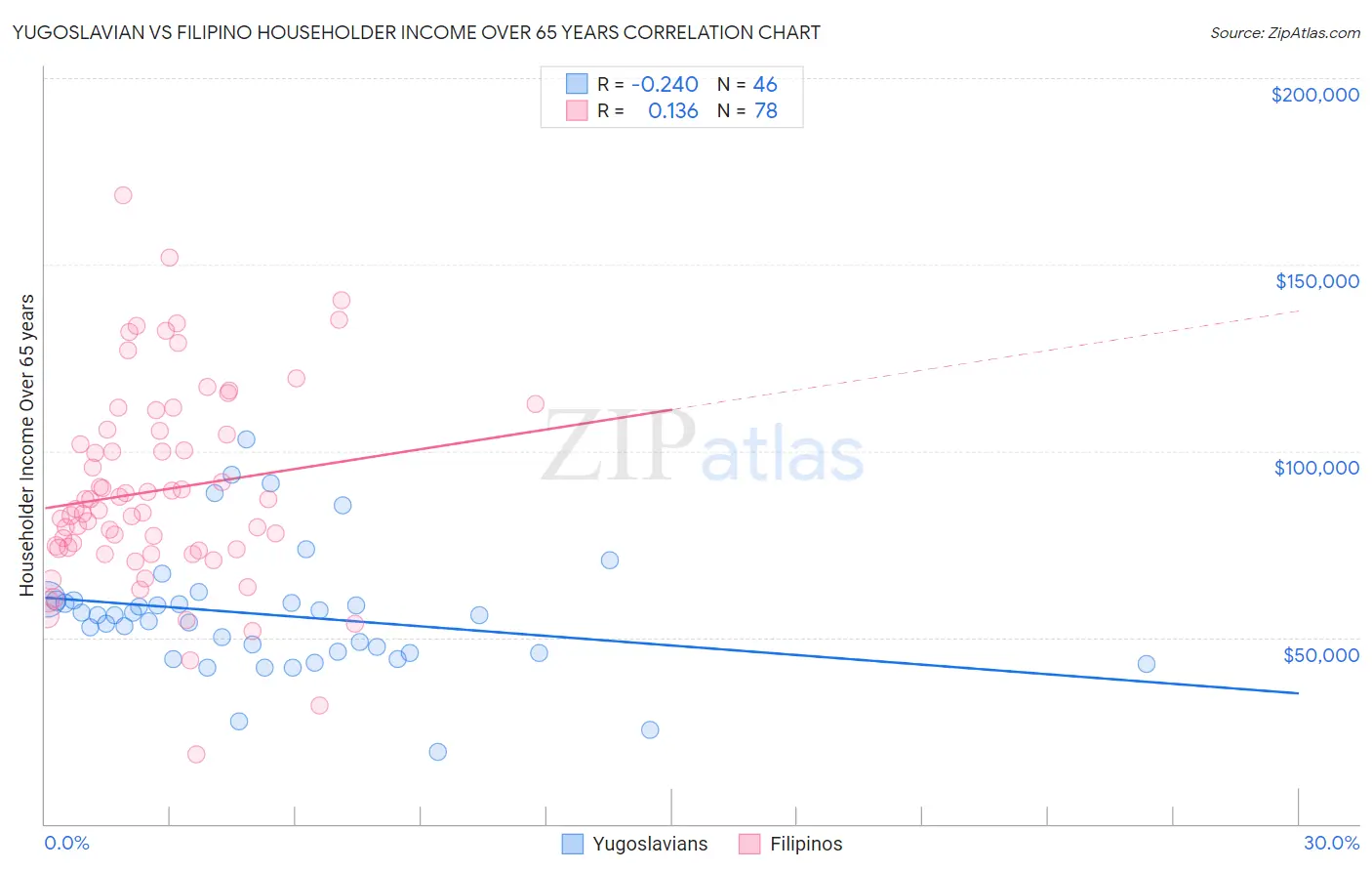 Yugoslavian vs Filipino Householder Income Over 65 years