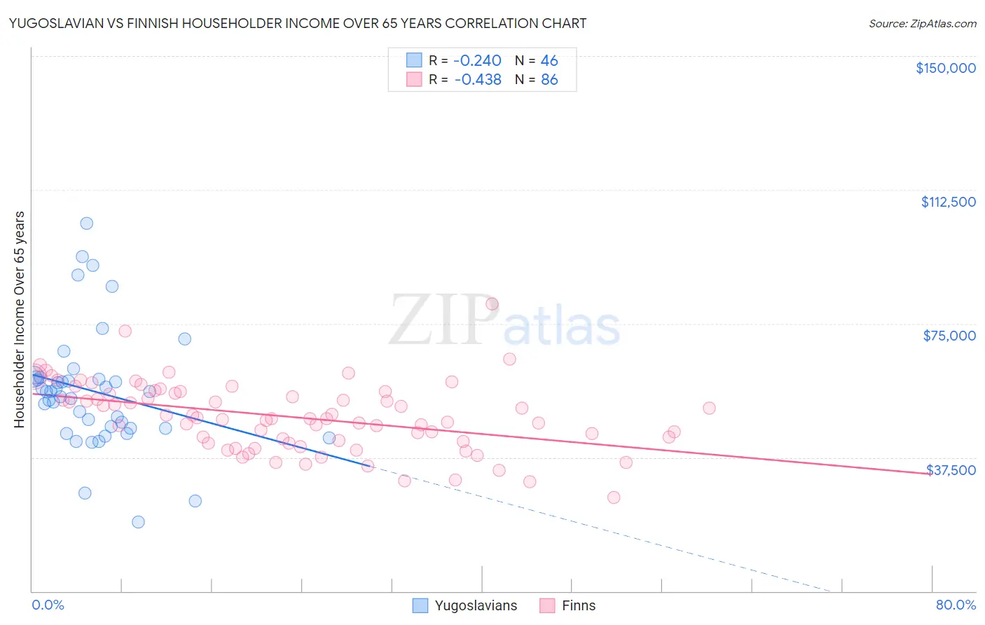 Yugoslavian vs Finnish Householder Income Over 65 years