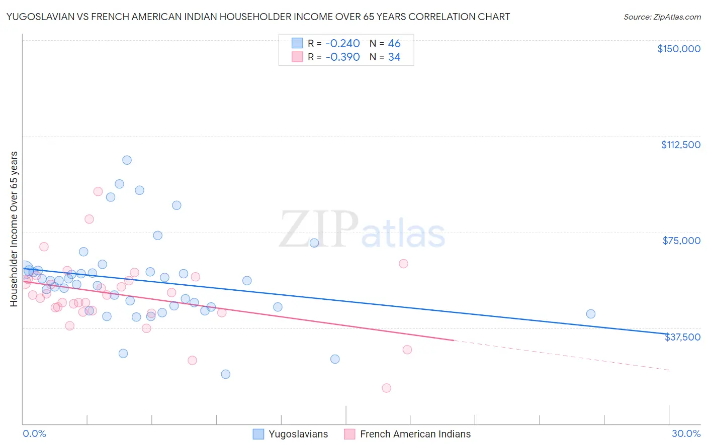 Yugoslavian vs French American Indian Householder Income Over 65 years