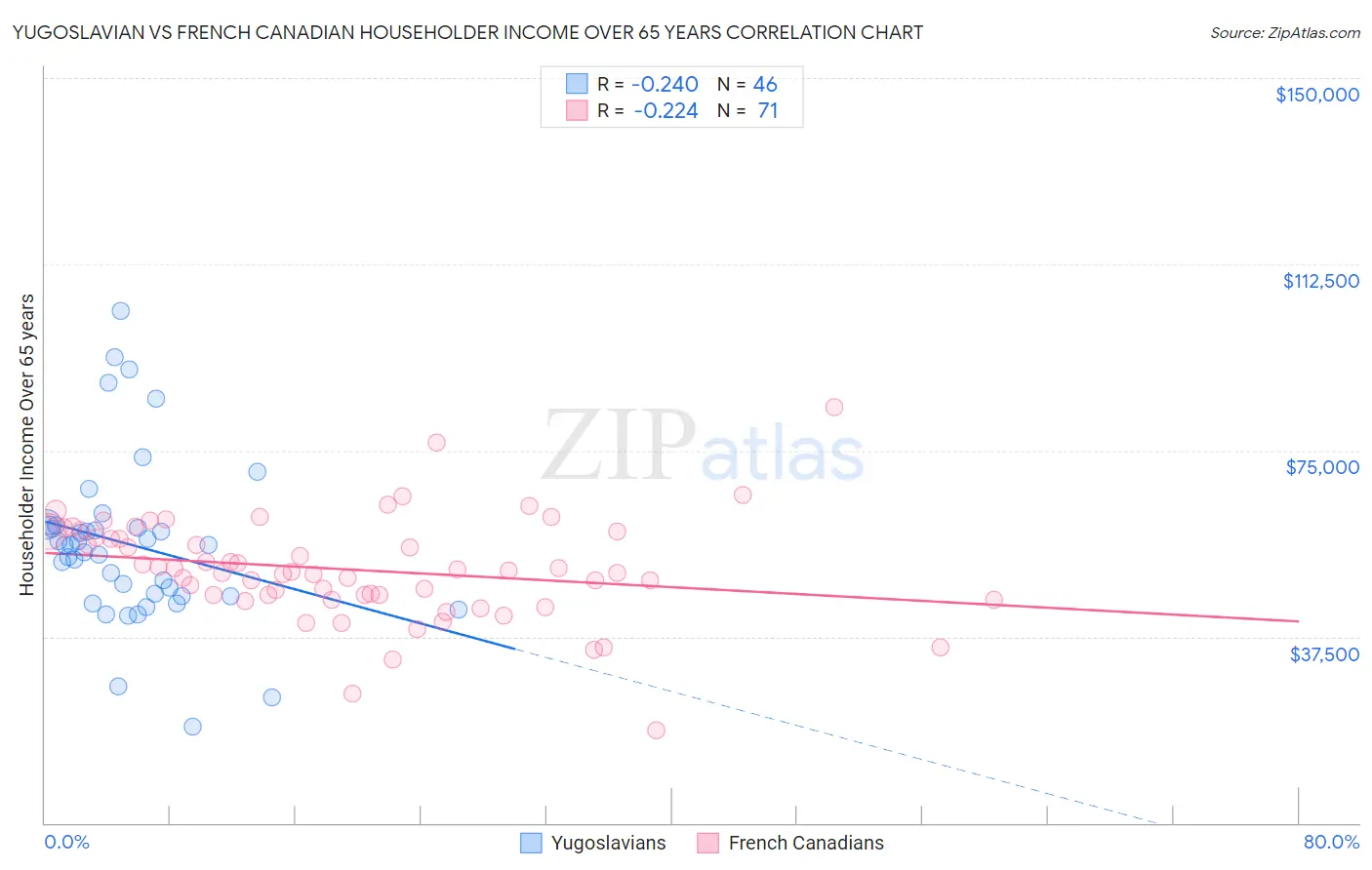 Yugoslavian vs French Canadian Householder Income Over 65 years