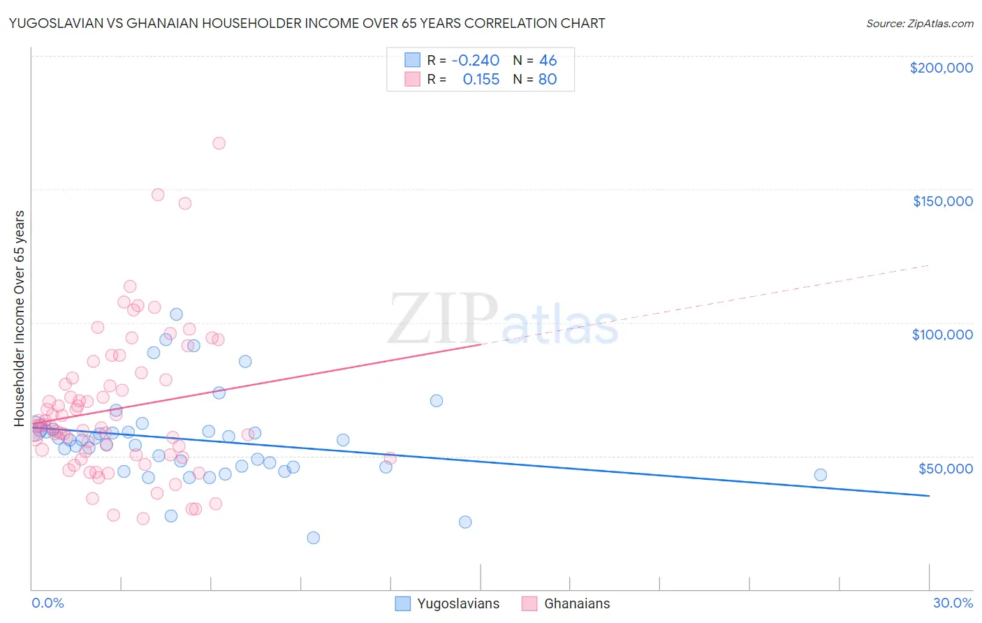 Yugoslavian vs Ghanaian Householder Income Over 65 years