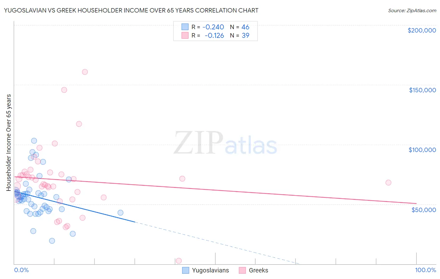 Yugoslavian vs Greek Householder Income Over 65 years