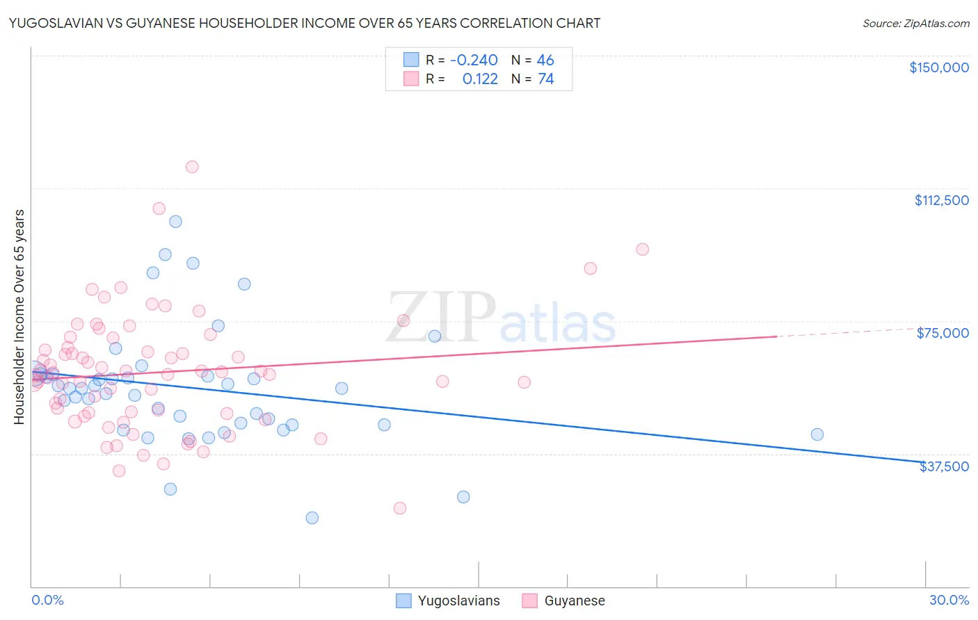 Yugoslavian vs Guyanese Householder Income Over 65 years