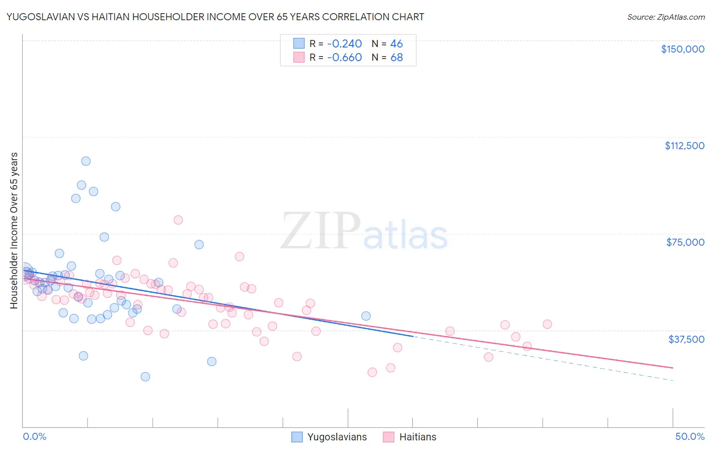 Yugoslavian vs Haitian Householder Income Over 65 years