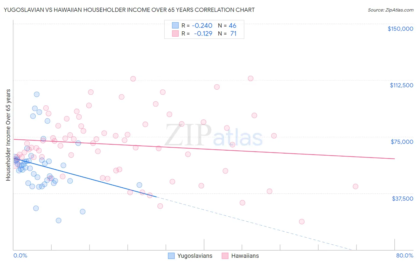 Yugoslavian vs Hawaiian Householder Income Over 65 years