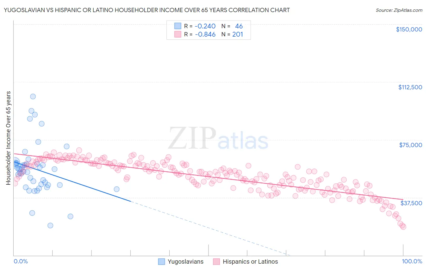 Yugoslavian vs Hispanic or Latino Householder Income Over 65 years