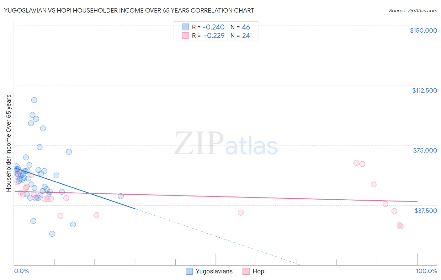 Yugoslavian vs Hopi Householder Income Over 65 years