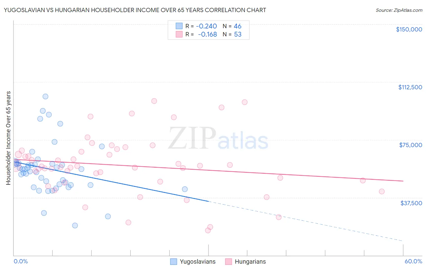 Yugoslavian vs Hungarian Householder Income Over 65 years