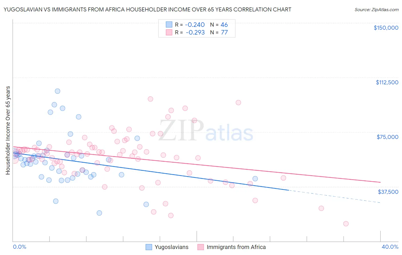 Yugoslavian vs Immigrants from Africa Householder Income Over 65 years