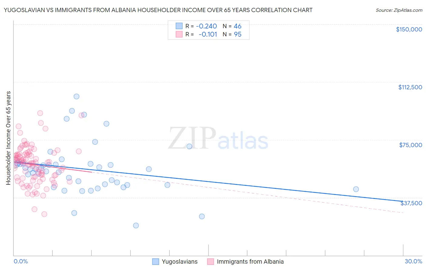 Yugoslavian vs Immigrants from Albania Householder Income Over 65 years