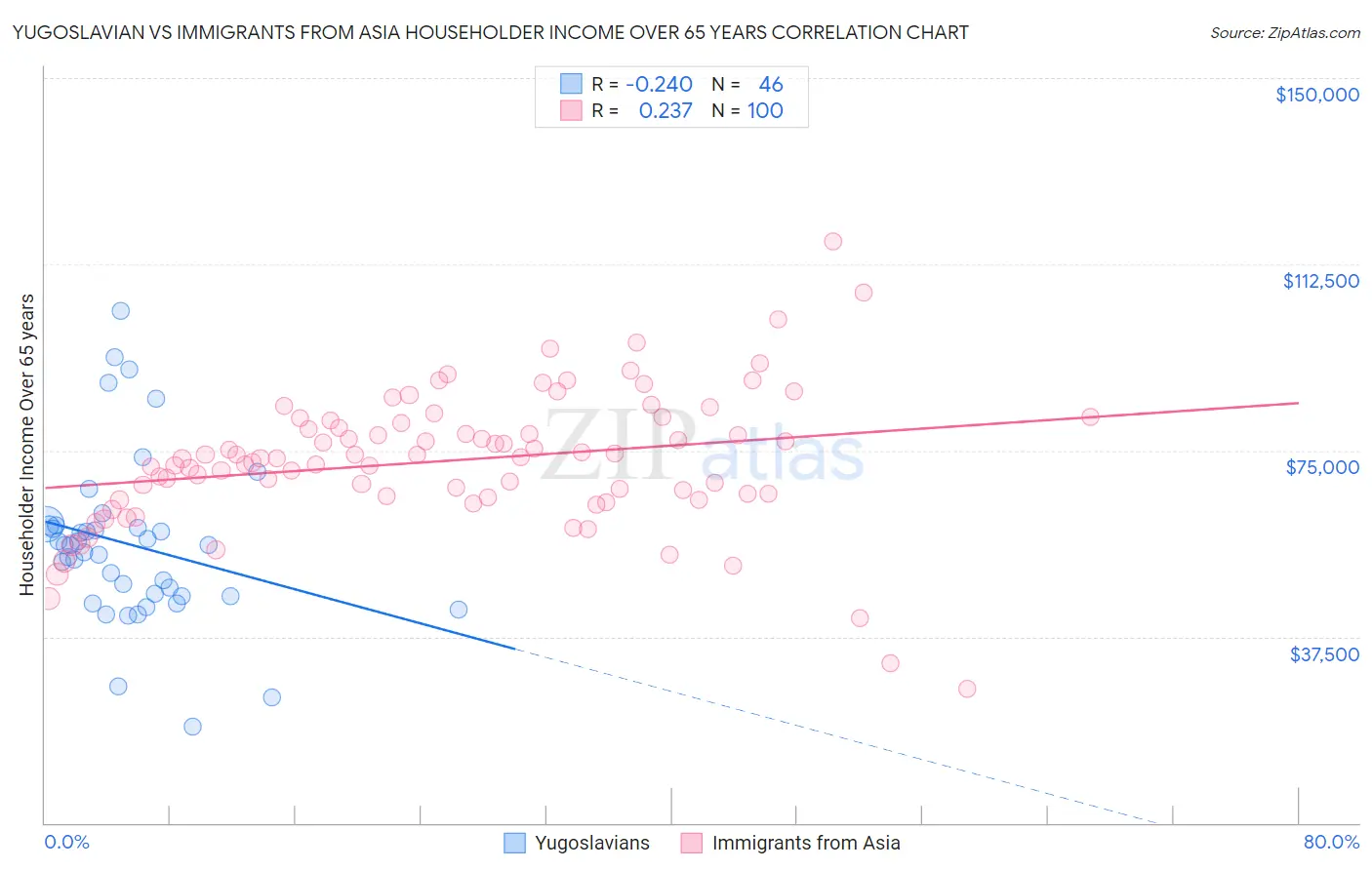 Yugoslavian vs Immigrants from Asia Householder Income Over 65 years