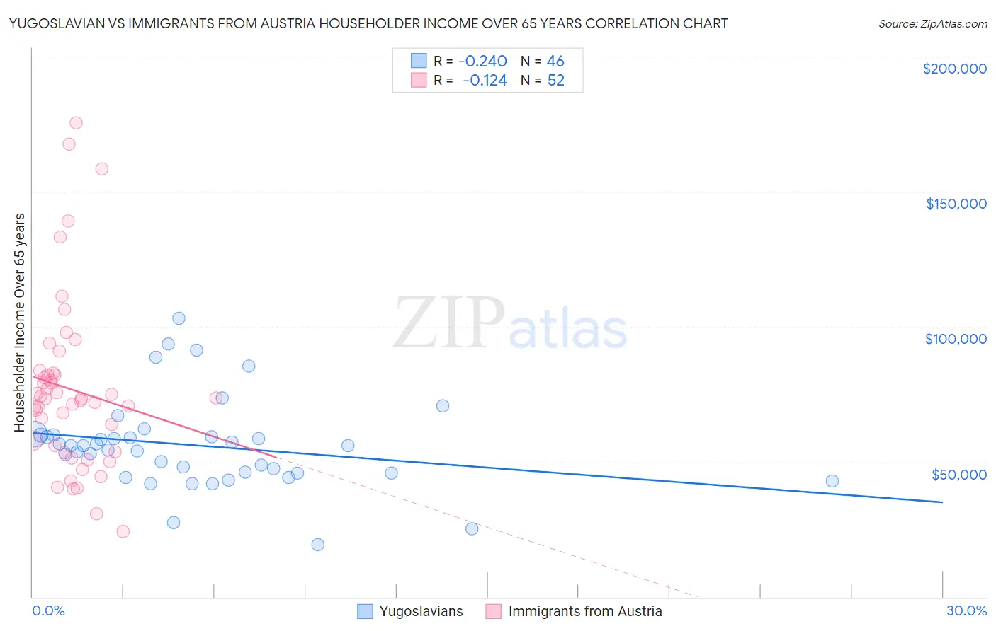 Yugoslavian vs Immigrants from Austria Householder Income Over 65 years