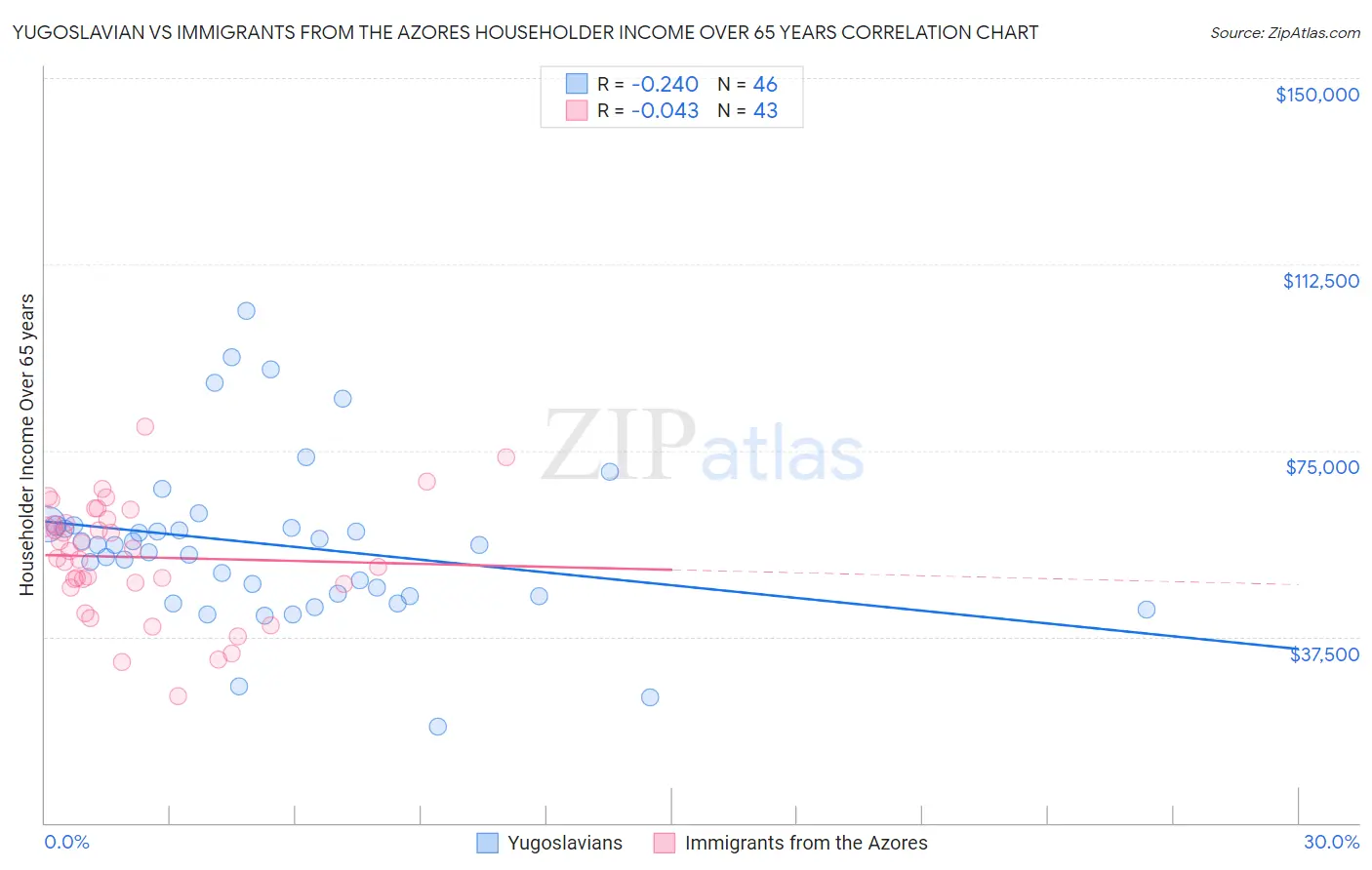 Yugoslavian vs Immigrants from the Azores Householder Income Over 65 years