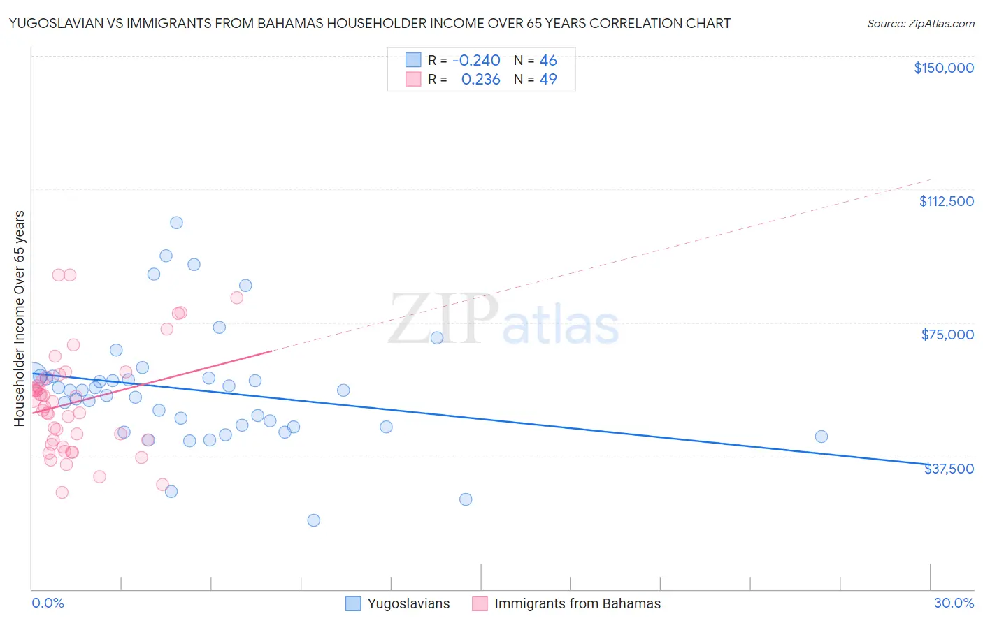 Yugoslavian vs Immigrants from Bahamas Householder Income Over 65 years