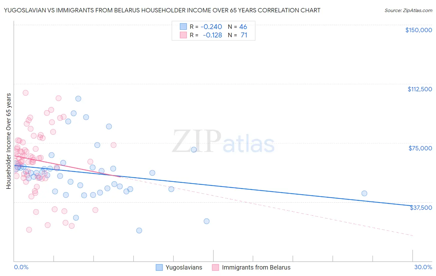 Yugoslavian vs Immigrants from Belarus Householder Income Over 65 years